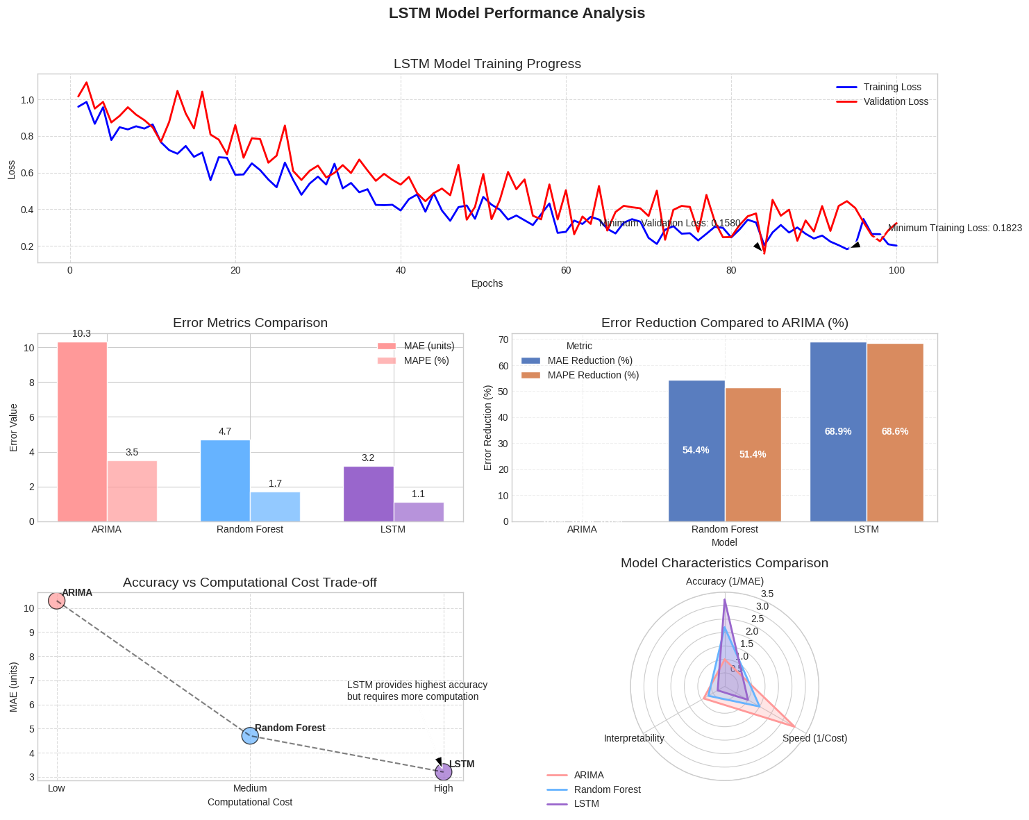 LSTM Performance